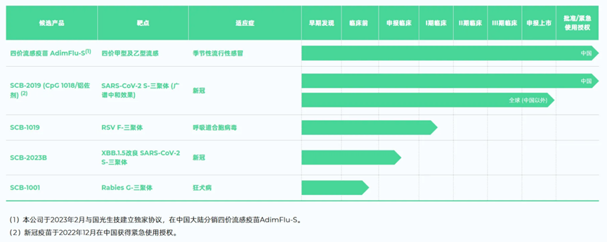三叶草生物在研管线